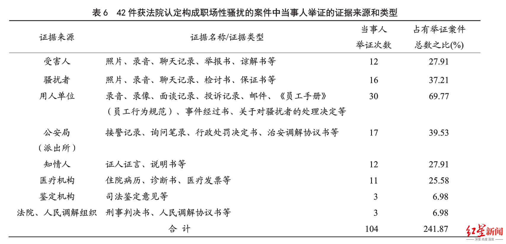 皇冠信用网最高占成_147份涉职场性骚扰案背后：同级关系占比最高皇冠信用网最高占成，已逾五成