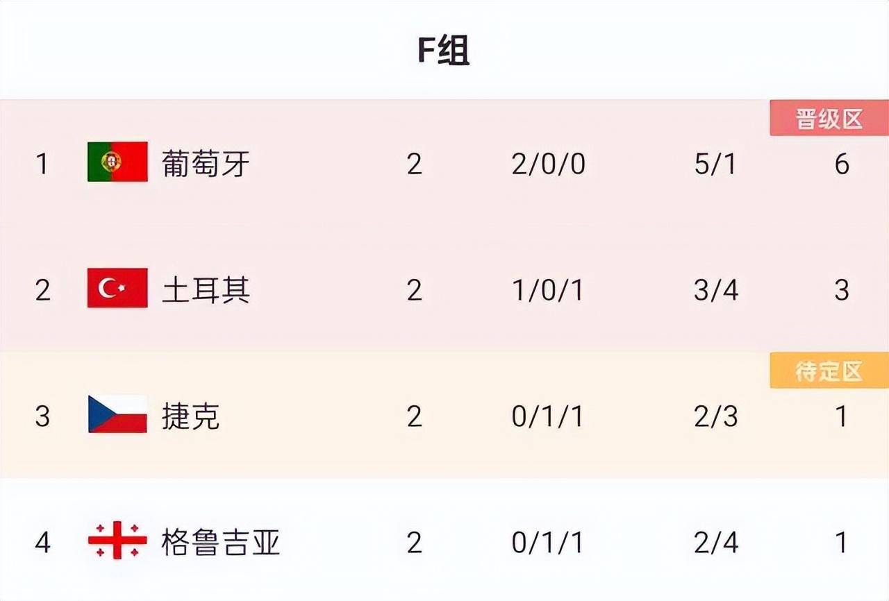 葡萄牙0-1格鲁吉亚_每日一冷：欧洲杯格鲁吉亚VS葡萄牙葡萄牙0-1格鲁吉亚，0-3或1-3葡萄牙大胜，没有冷