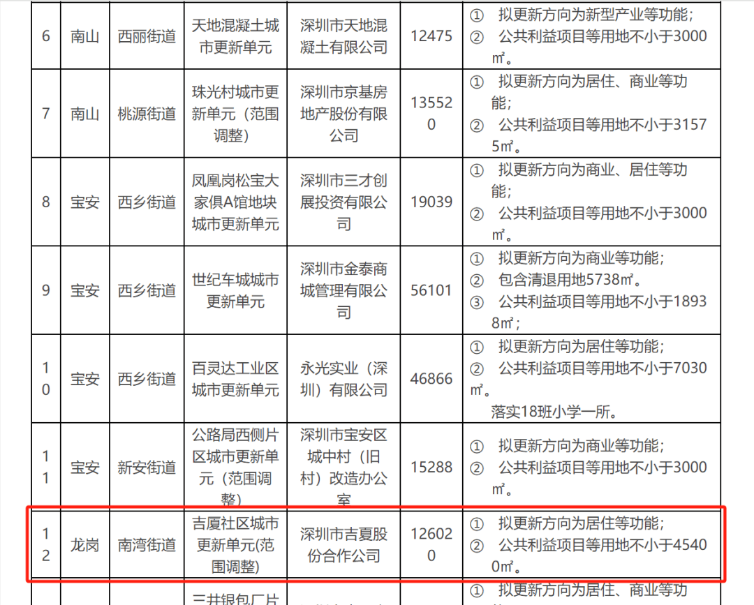 皇冠信用网开户_深圳两旧改项目被指“停滞多年、原封不动”皇冠信用网开户？官方透露最新进度