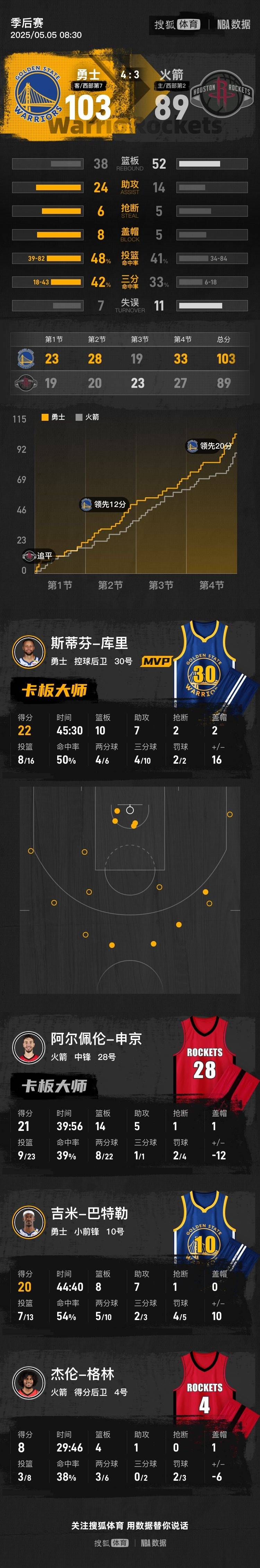 皇冠信用盘代理_勇士抢七胜火箭晋级半决赛皇冠信用盘代理！库里22+10+7希尔德33分