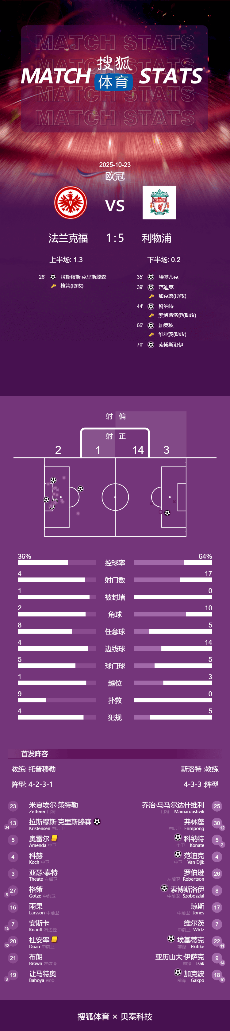 皇冠代理如何申请_欧冠-埃基蒂克反戈维尔茨两助攻 利物浦5-1法兰克福止4连败